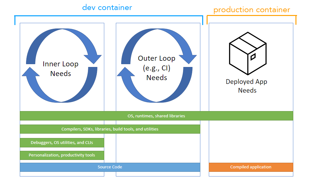 Development containers as explained by Microsoft.